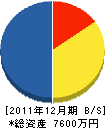 九州テクノス 貸借対照表 2011年12月期