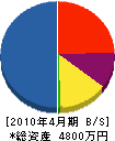 石津建設 貸借対照表 2010年4月期