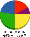 東急コミュニティー 貸借対照表 2012年3月期