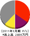飯田建設 損益計算書 2011年3月期