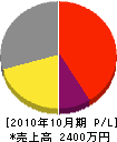 松岡電気工業 損益計算書 2010年10月期
