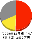 戸口電設 損益計算書 2009年12月期