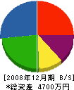 松本サッシ 貸借対照表 2008年12月期