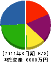 新川電業 貸借対照表 2011年8月期