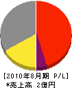 小嶋建材 損益計算書 2010年8月期