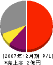 常盤鉄工所 損益計算書 2007年12月期