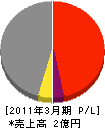 弘明電業社 損益計算書 2011年3月期