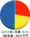 長井造園 貸借対照表 2012年2月期