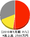 広陽水道 損益計算書 2010年5月期