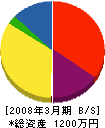 亀井電機水道 貸借対照表 2008年3月期