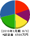曽田重機 貸借対照表 2010年3月期