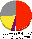 日新電設工業所 損益計算書 2008年12月期