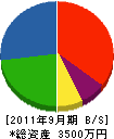 髙田園 貸借対照表 2011年9月期