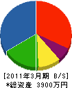 菊水工業 貸借対照表 2011年3月期
