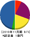 西日本空調システム 貸借対照表 2010年11月期