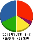 岩田地崎建設 貸借対照表 2012年3月期