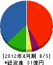 磯村豊水機工 貸借対照表 2012年4月期