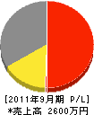 松田水道 損益計算書 2011年9月期