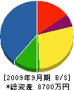 藤田組 貸借対照表 2009年9月期