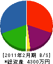 稲垣造園 貸借対照表 2011年2月期
