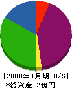 グリ－ンセンタ－芳樹園 貸借対照表 2008年1月期