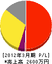 藤井造園 損益計算書 2012年3月期