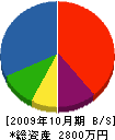 大和ＹＡＭＡＴＯ 貸借対照表 2009年10月期