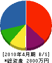 鈴木建設 貸借対照表 2010年4月期