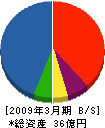 ビーテック 貸借対照表 2009年3月期