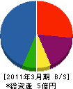 北関電気工事 貸借対照表 2011年3月期