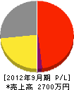 山田電機商会 損益計算書 2012年9月期