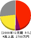 石井工務店 損益計算書 2008年12月期