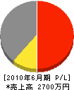 笹木設備 損益計算書 2010年6月期