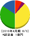 橋本商事 貸借対照表 2010年4月期