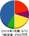 岡本興電社 貸借対照表 2010年3月期