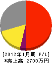 菅原配管工業所 損益計算書 2012年1月期