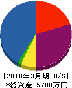田口工業所 貸借対照表 2010年3月期