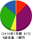 日海工業 貸借対照表 2010年7月期