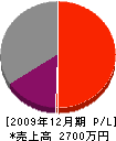 遠藤工業 損益計算書 2009年12月期