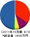 姫野電気 貸借対照表 2011年10月期