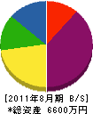 羽田建設 貸借対照表 2011年8月期
