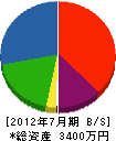黒田組 貸借対照表 2012年7月期