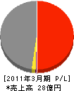 西部日本鋼材 損益計算書 2011年3月期