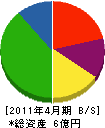 佐野組 貸借対照表 2011年4月期