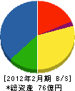 東武谷内田建設 貸借対照表 2012年2月期