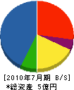 斎藤建設 貸借対照表 2010年7月期 斎藤建設 貸借対照表 2010年7月期