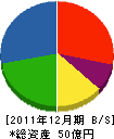 ホシザキ北信越 貸借対照表 2011年12月期