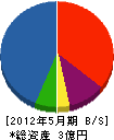 吉岡電気工業 貸借対照表 2012年5月期