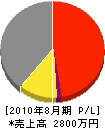 田中土建 損益計算書 2010年8月期