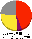 加藤設備工業 損益計算書 2010年9月期